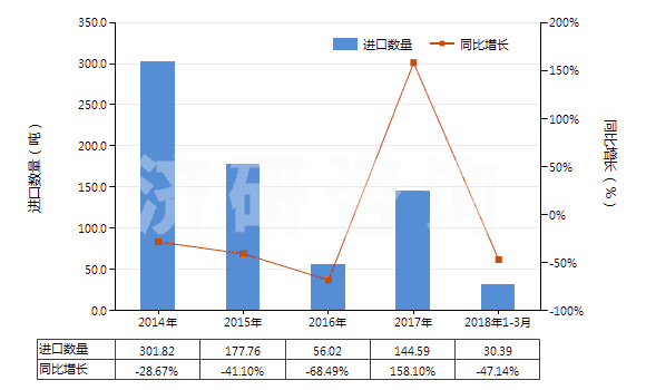 2014-2018年3月中國(guó)礦物性藥材(HS25309010)進(jìn)口量及增速統(tǒng)計(jì)